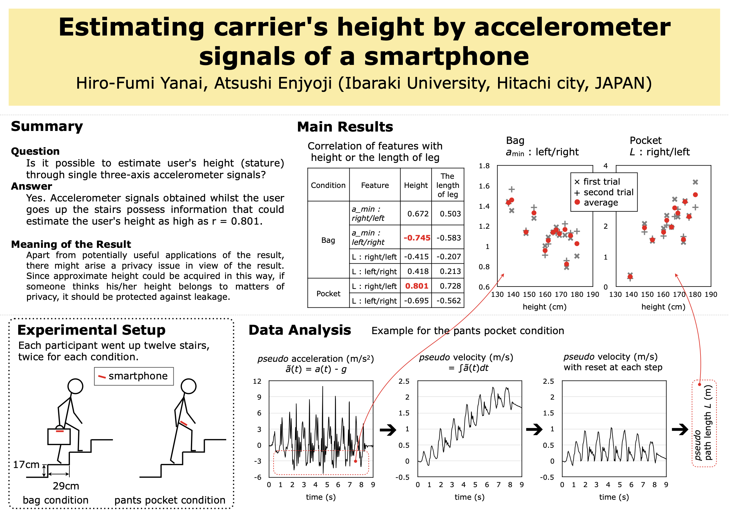 Estimating carrier's height by accelerometer signals of a smartphone（スマートフォンに内蔵された加速度センサー信号を利用してユーザーの身長を推定する）