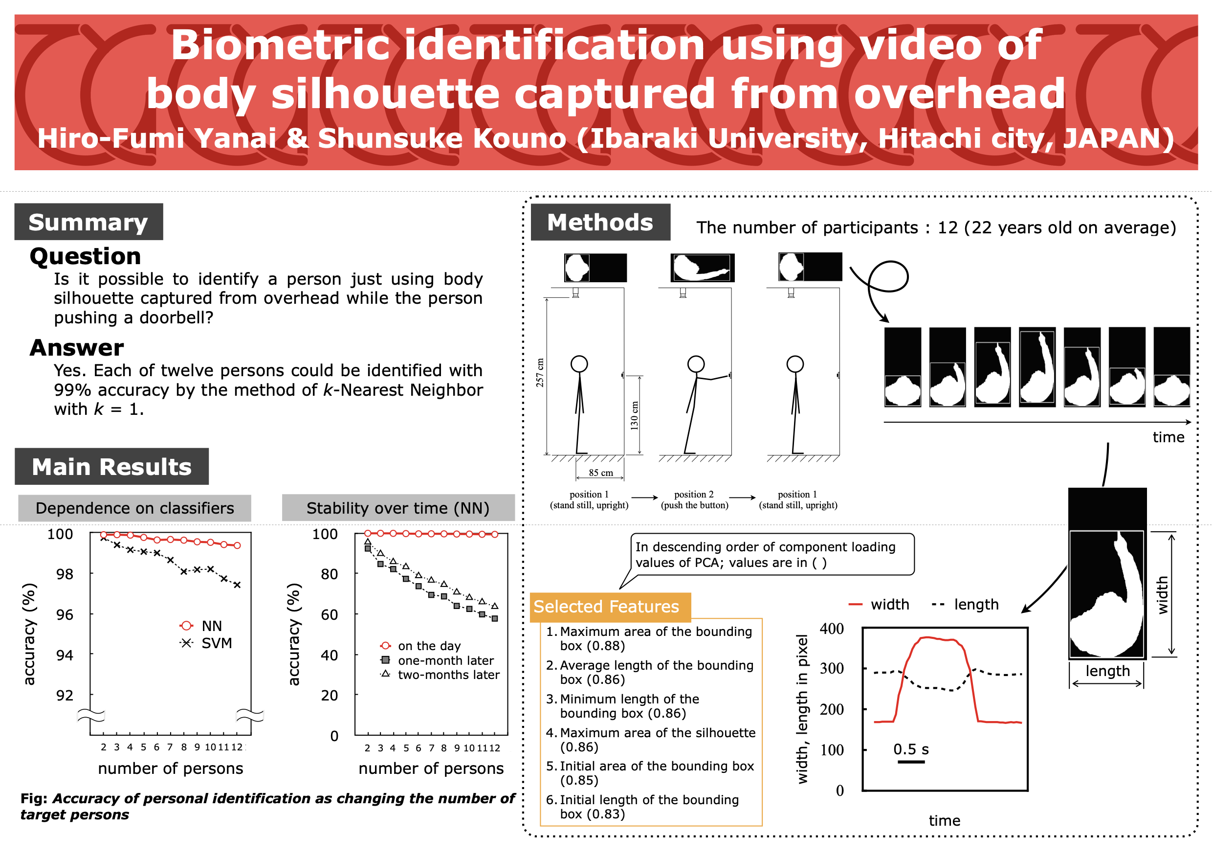 Biometric identification using video of body silhouette captured from overhead（壁に取り付けられたボタンを押して戻るまでの数秒間の動作から、その人が誰なのかを見分ける研究）