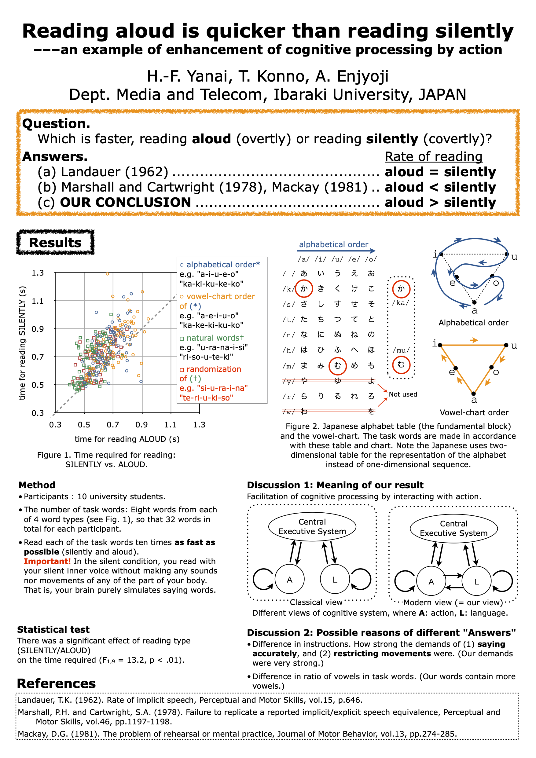Reading aloud is quicker than reading silently---an example of enhancement of cognitive processing by action（脳内音読よりも口頭音読の方が速い——身体の動作が脳の認知的処理を促進させる例）